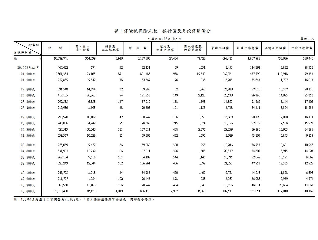 勞工保險被保險人數－按行業及月投保薪資分第1頁圖表